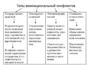 Виды межнациональных конфликтов и примеры